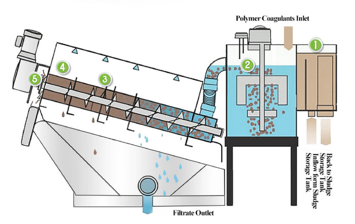 Multi-disc Screw Press Structure Diagram