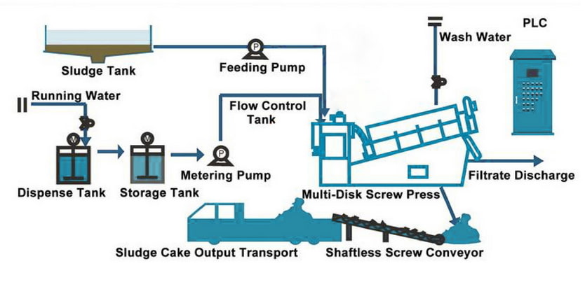 Multi-disc Screw Press Workflow Diagram