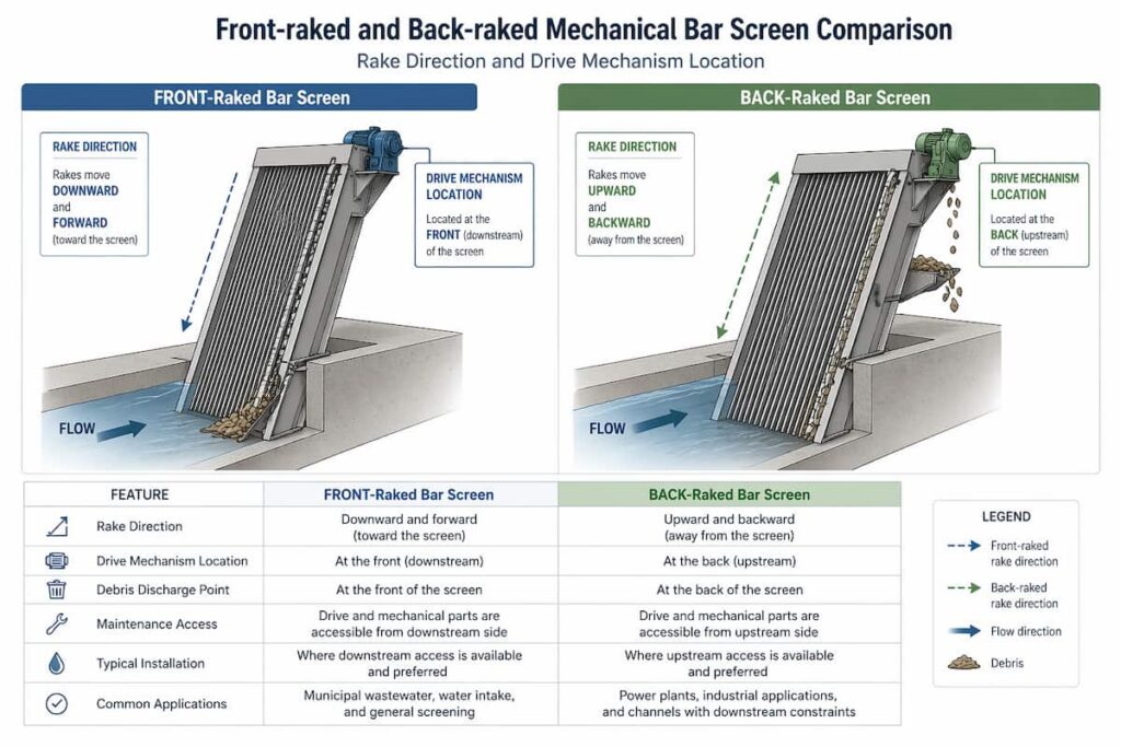 Front-raked and back-raked mechanical bar screen comparison diagram showing rake direction and drive mechanism location