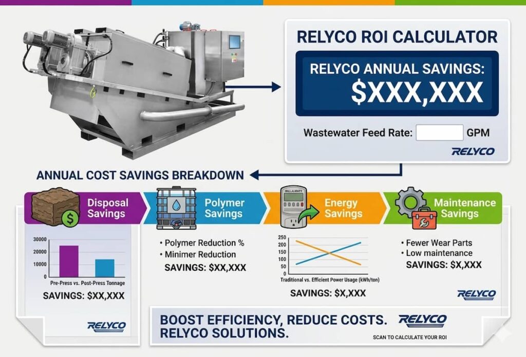 Screw press dewatering ROI calculation showing annual cost savings breakdown across disposal, polymer, energy, and maintenance categories