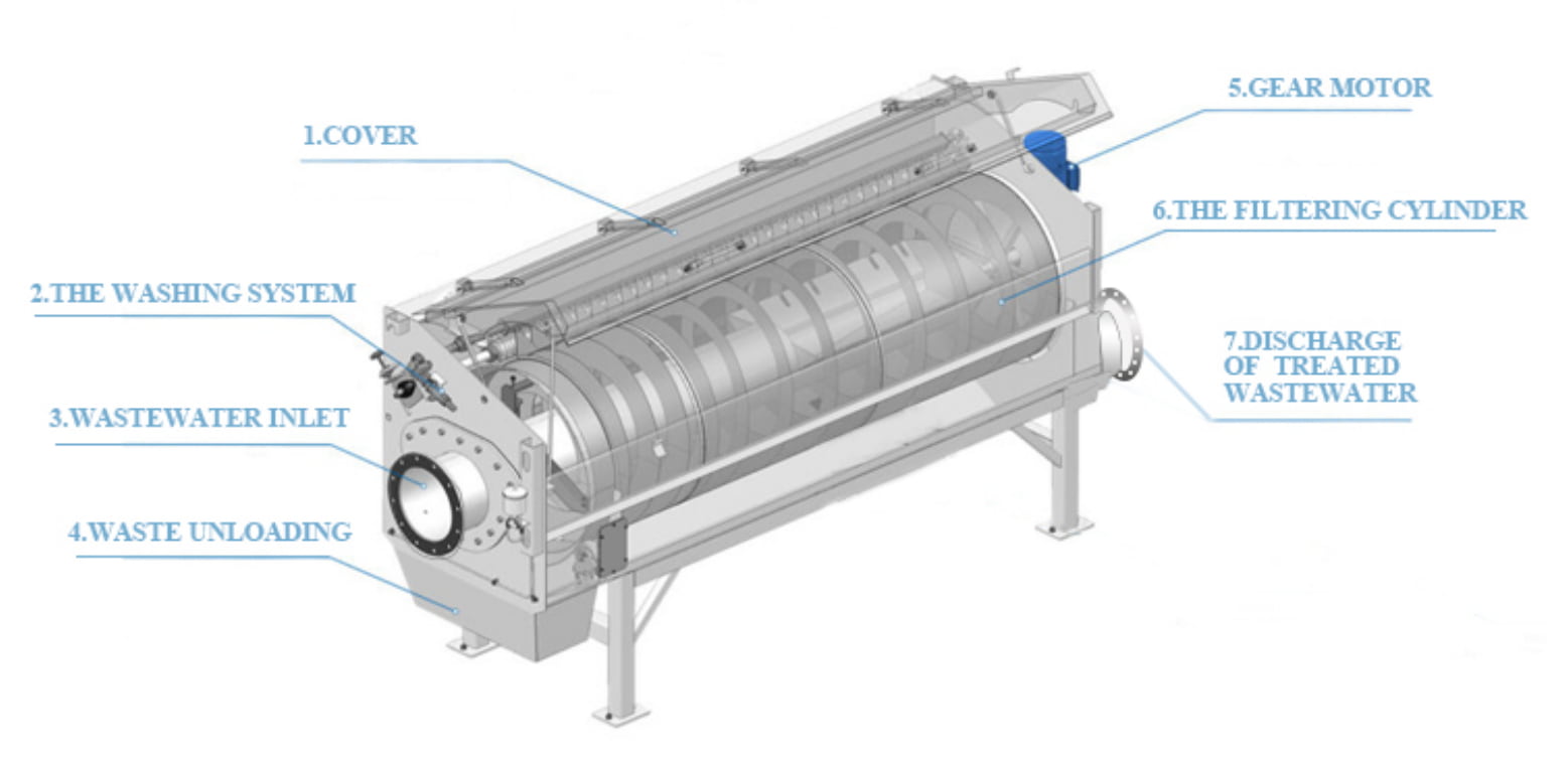 Perforated Rotary Drum Screen Structure Diagram