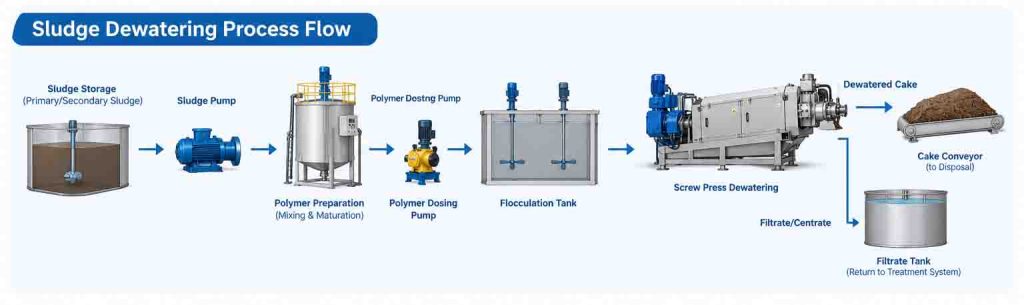 sludge dewatering system