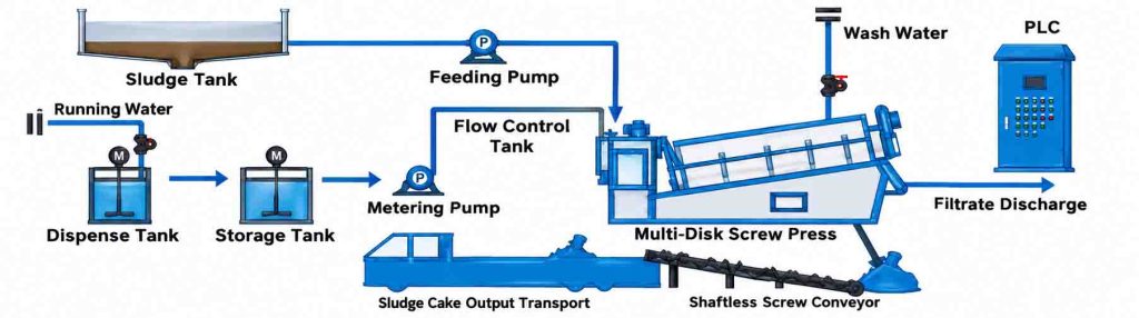 sludge dewatering process sludge treatment